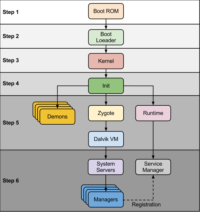 Image result for android startup process